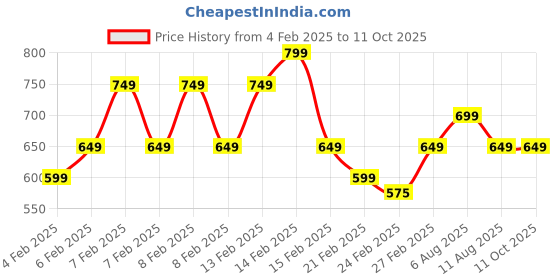 fnp.com Colourful Gerberas Scorpio Personalised Mug Price History Graph from 4 Feb 2025 to 10 Oct 2025