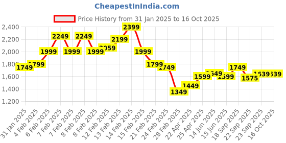 fnp.com Colours Of Spring Roses Bouquet Truffle Cake Price History Graph from 31 Jan 2025 to 16 Oct 2025