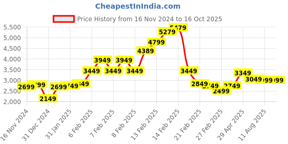 fnp.com Compassionate Red Roses Vase Price History Graph from 16 Nov 2024 to 16 Oct 2025