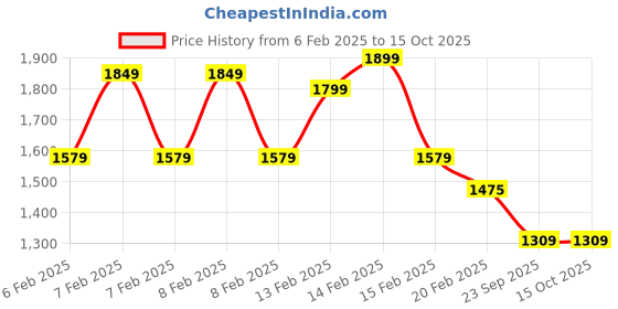fnp.com Confetti of Celebration Pinata Cake Price History Graph from 6 Feb 2025 to 15 Oct 2025