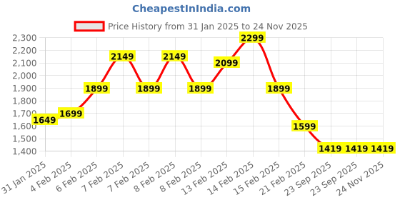 fnp.com Confetti Of Chocolates Arrangement Price History Graph from 31 Jan 2025 to 24 Nov 2025