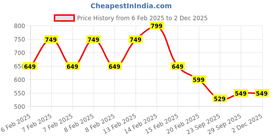 fnp.com Congratulations Butterscotch Cake Half Kg Price History Graph from 6 Feb 2025 to 1 Dec 2025