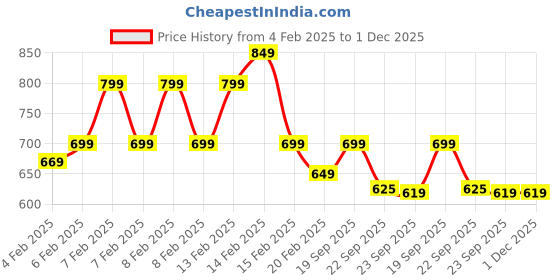 fnp.com Congratulations Chocolate Cake Half Kg Price History Graph from 4 Feb 2025 to 1 Dec 2025