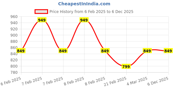 fnp.com Cookieman Cookies N Chocolates Gift Hamper Price History Graph from 6 Feb 2025 to 5 Dec 2025