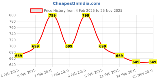 fnp.com Cookies Choco Purse Hamper Price History Graph from 4 Feb 2025 to 24 Nov 2025