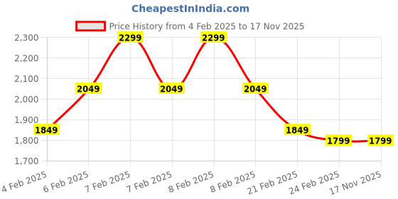 fnp.com Cookies Lindt Chocolates Special Price History Graph from 4 Feb 2025 to 17 Nov 2025