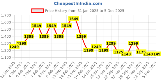 fnp.com Cool Dad Chocolate Celebration Cake Half Kg Price History Graph from 31 Jan 2025 to 5 Dec 2025