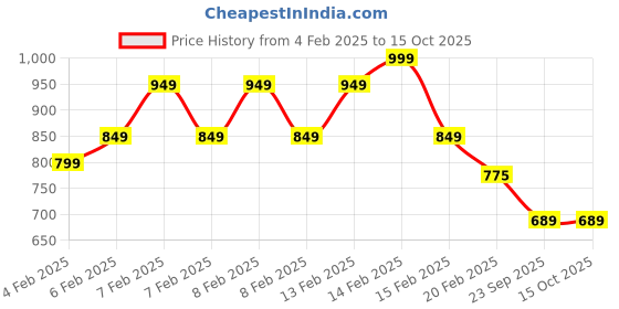 fnp.com Cream Drop Caramel Cake Half Kg Price History Graph from 4 Feb 2025 to 15 Oct 2025