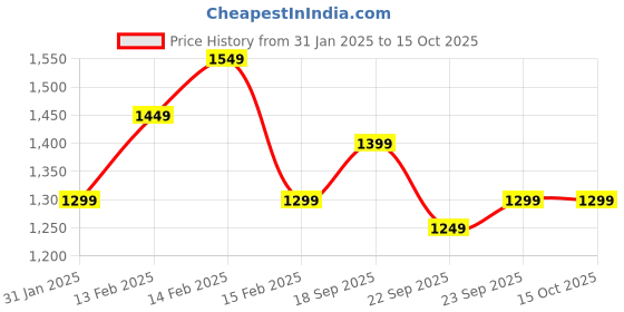 fnp.com Creamy Chocolate Cake & Picture Cushion Combo Price History Graph from 31 Jan 2025 to 15 Oct 2025