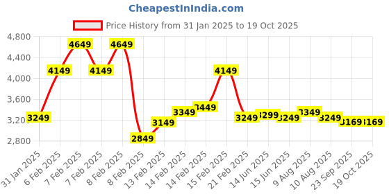 fnp.com Creamy Floral Tunes Combo 10 to 15 Min Price History Graph from 31 Jan 2025 to 17 Oct 2025