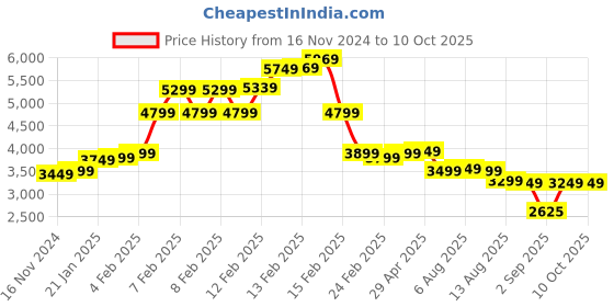 fnp.com Crescent of Blue Dreams Price History Graph from 16 Nov 2024 to 10 Oct 2025