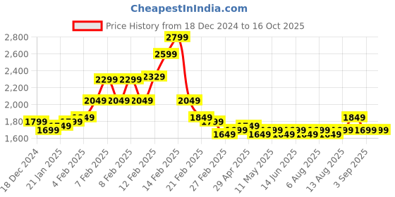 fnp.com Crescent Rosy Bliss Price History Graph from 18 Dec 2024 to 15 Oct 2025