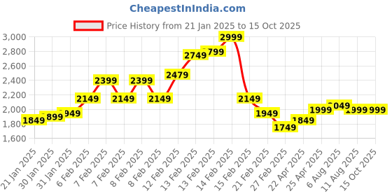 fnp.com Crescent Serenade Rose Arrangement Price History Graph from 21 Jan 2025 to 15 Oct 2025