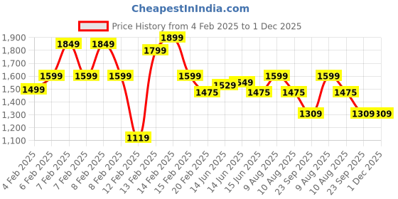 fnp.com Cricket Pitch Cake 1kg Vanilla Price History Graph from 4 Feb 2025 to 30 Nov 2025