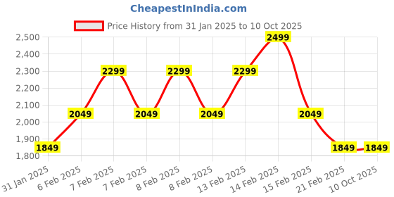fnp.com Crimson Charm Sansevieria Fusion Price History Graph from 31 Jan 2025 to 9 Oct 2025