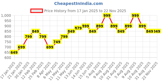 fnp.com Crochet Flower Arrangement Price History Graph from 17 Jan 2025 to 22 Nov 2025
