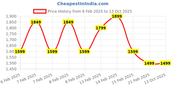 fnp.com Croton Lemon Zest Delight Price History Graph from 6 Feb 2025 to 12 Oct 2025