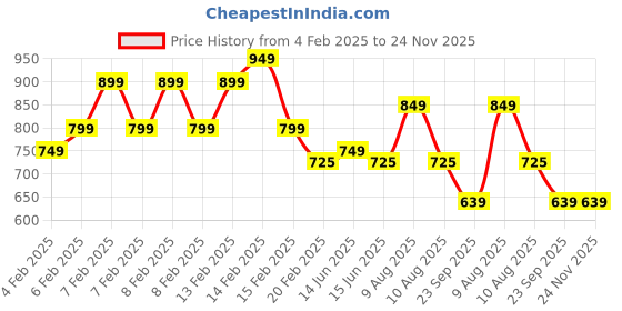 fnp.com Crunchy Butterscotch Delight Cake Half Kg Price History Graph from 4 Feb 2025 to 23 Nov 2025
