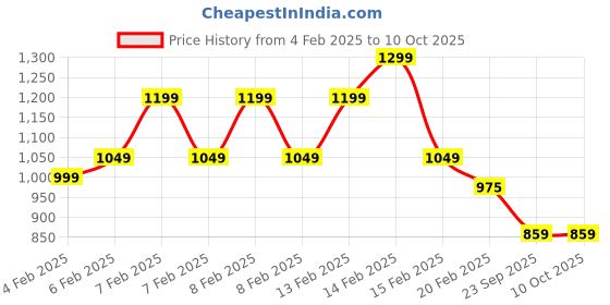 fnp.com Crunchy Caramel Walnut Cake Half Kg Price History Graph from 4 Feb 2025 to 10 Oct 2025