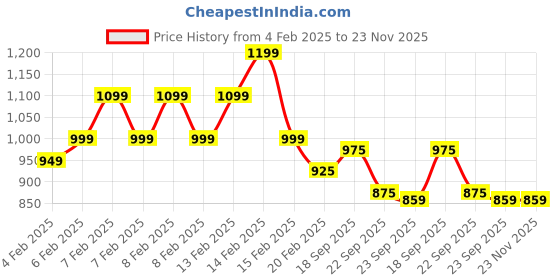 fnp.com Crunchy Choco Cake Half Kg Price History Graph from 4 Feb 2025 to 23 Nov 2025