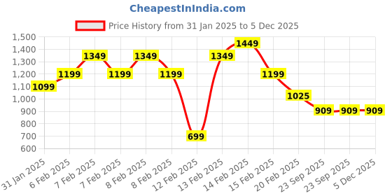 fnp.com Crunchy Delight Butterscotch Photo Cake Half Kg Price History Graph from 31 Jan 2025 to 5 Dec 2025