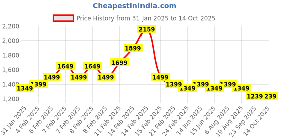 fnp.com Cuddles and Chocolate Valentine Special Price History Graph from 31 Jan 2025 to 14 Oct 2025