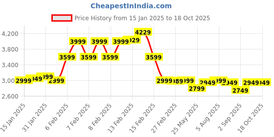 fnp.com Cuddles and Confections Valentine Collection Price History Graph from 15 Jan 2025 to 18 Oct 2025