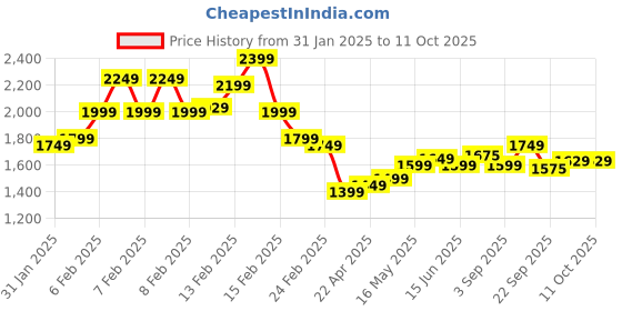 fnp.com Cuddles N Cake Combo Price History Graph from 31 Jan 2025 to 10 Oct 2025