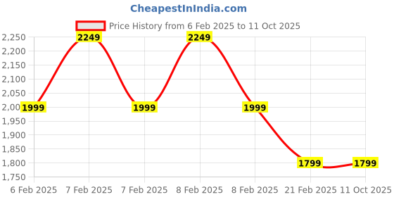 fnp.com Curated Sweets For Celebration Price History Graph from 6 Feb 2025 to 10 Oct 2025