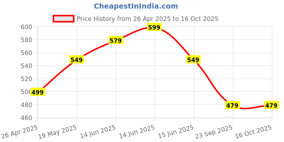 fnp.com Customised Chocolate Photo Cake for Mum250g Price History Graph from 26 Apr 2025 to 16 Oct 2025