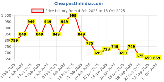 fnp.com Dad No 1 Cake Price History Graph from 4 Feb 2025 to 13 Oct 2025