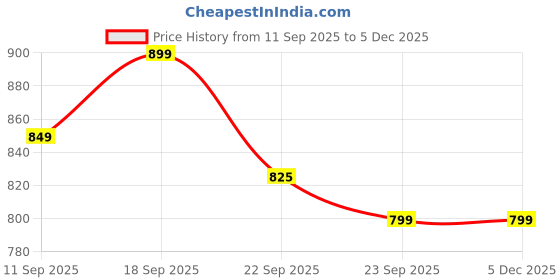 fnp.com Daddys Girl Truffle Cream Cake 500 g Price History Graph from 11 Sep 2025 to 5 Dec 2025