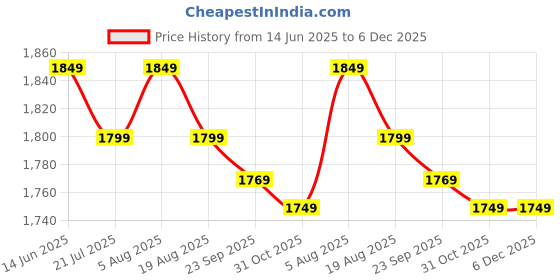 fnp.com Dads Day Delight Photo Gift Box Price History Graph from 14 Jun 2025 to 5 Dec 2025