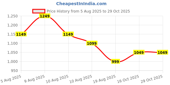 fnp.com Dads Paint N Petals Ice Cream Cone Gift Price History Graph from 5 Aug 2025 to 29 Oct 2025