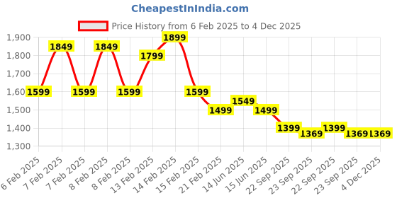 fnp.com Dairy Milk Carnations 3 Tier Arrangement Price History Graph from 6 Feb 2025 to 4 Dec 2025