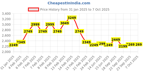 fnp.com Dairy Milk Orchids With Truffle Cake Price History Graph from 31 Jan 2025 to 7 Oct 2025