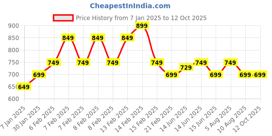 fnp.com Daisy Blooms For Bae Price History Graph from 7 Jan 2025 to 11 Oct 2025