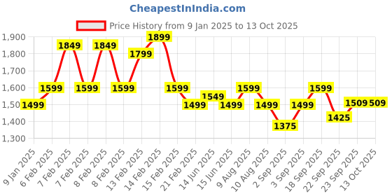 fnp.com Dapper Blue Orchid Delight Combo Price History Graph from 9 Jan 2025 to 13 Oct 2025