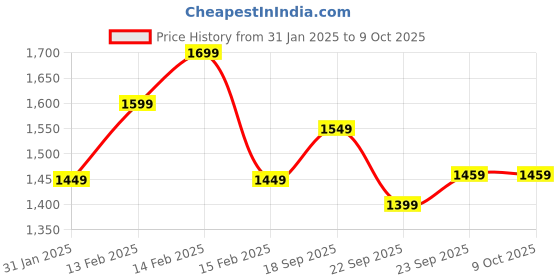 fnp.com Dapper Orchid Delight Bouquet Combo Price History Graph from 31 Jan 2025 to 8 Oct 2025