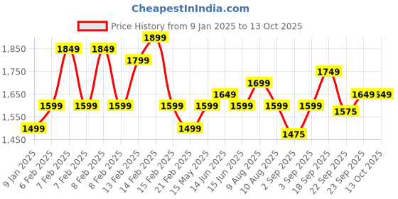 fnp.com Dapper Orchid Delight Combo Price History Graph from 9 Jan 2025 to 12 Oct 2025