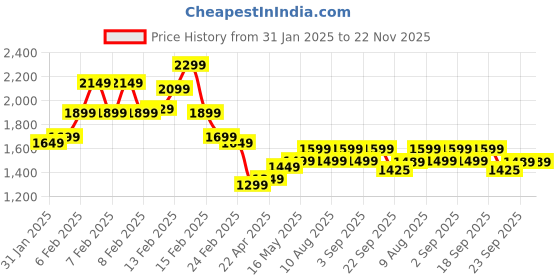 fnp.com Dark Pink Roses Vase & Truffle Cake Combo Price History Graph from 31 Jan 2025 to 22 Nov 2025