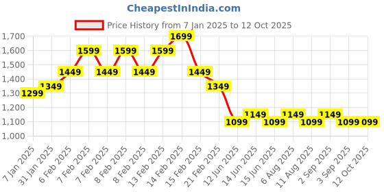 fnp.com Dashing Daisy Bouquet For The Gentleman Price History Graph from 7 Jan 2025 to 11 Oct 2025