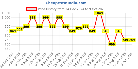 fnp.com Dates & Walnuts Mixed Dry Cake 500gms Price History Graph from 24 Dec 2024 to 9 Oct 2025
