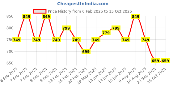 fnp.com Dates N Walnuts Mixed Dry Cake 500 grams Price History Graph from 6 Feb 2025 to 15 Oct 2025