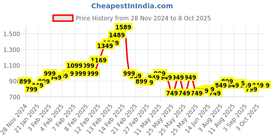 fnp.com Dazzle With Simplicity Carnations Bouquet Price History Graph from 28 Nov 2024 to 8 Oct 2025