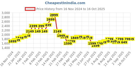 fnp.com Dazzling Daisy N Lily Price History Graph from 16 Nov 2024 to 15 Oct 2025