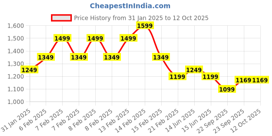 fnp.com Dazzling Roses N Chocolates for Dad Price History Graph from 31 Jan 2025 to 11 Oct 2025