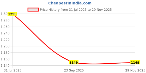 fnp.com Decadent Brownie Cheese Cake Price History Graph from 31 Jul 2025 to 28 Nov 2025