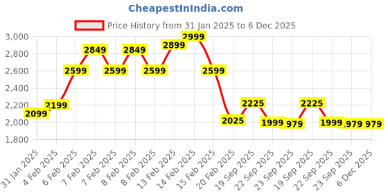 fnp.com Decadent Floral Chocolate Cake 1 Kg Price History Graph from 31 Jan 2025 to 6 Dec 2025