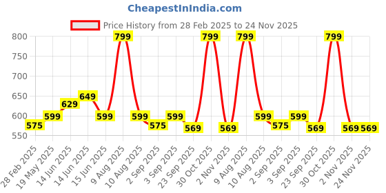 fnp.com Decorated Chocolate Truffle Cake Half Kg Eggless Price History Graph from 28 Feb 2025 to 24 Nov 2025